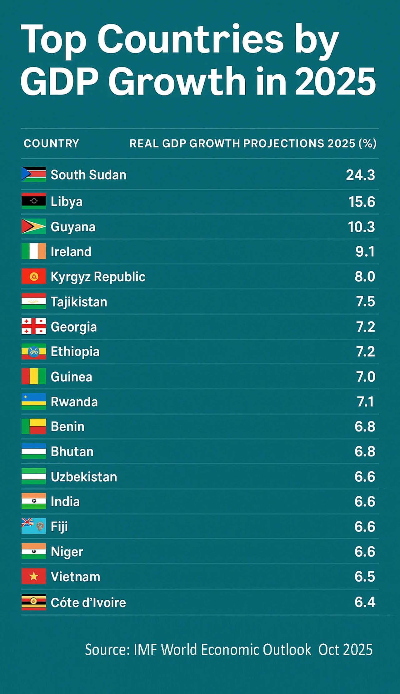 top countries by highest gdp growth